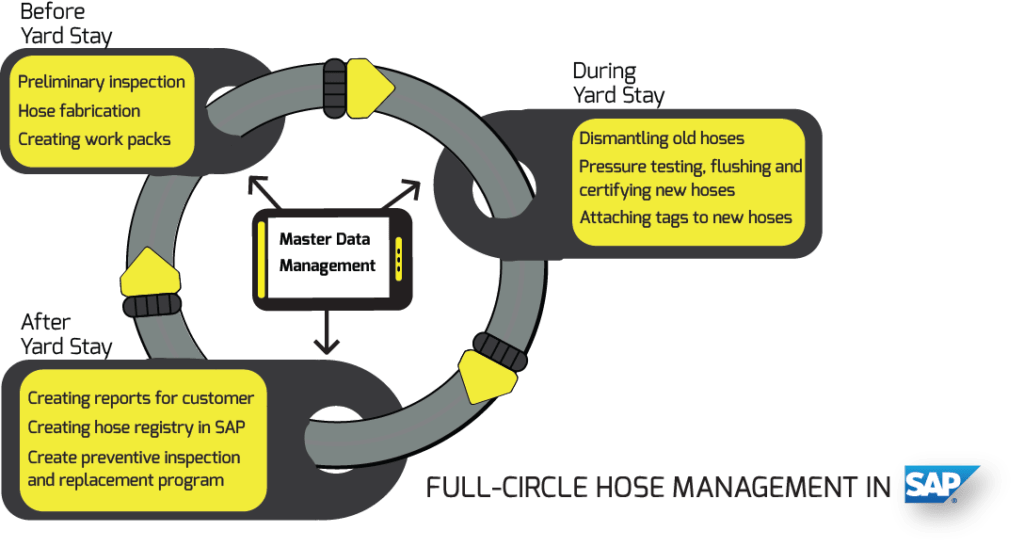 Full Cycle Hose Management in SAP