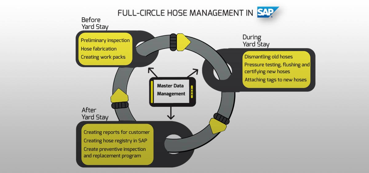 Hose Management full cycle