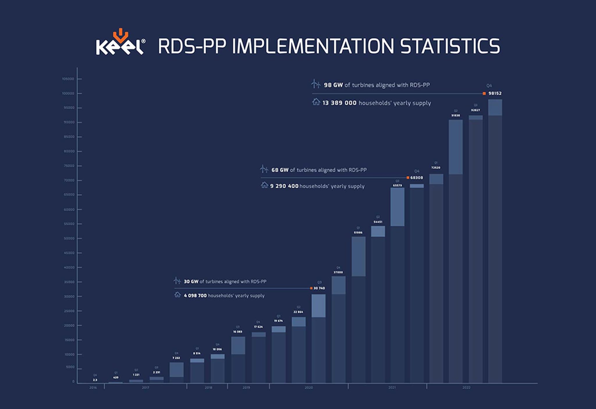 RDS-PP® implementation statistics - Keel Solution