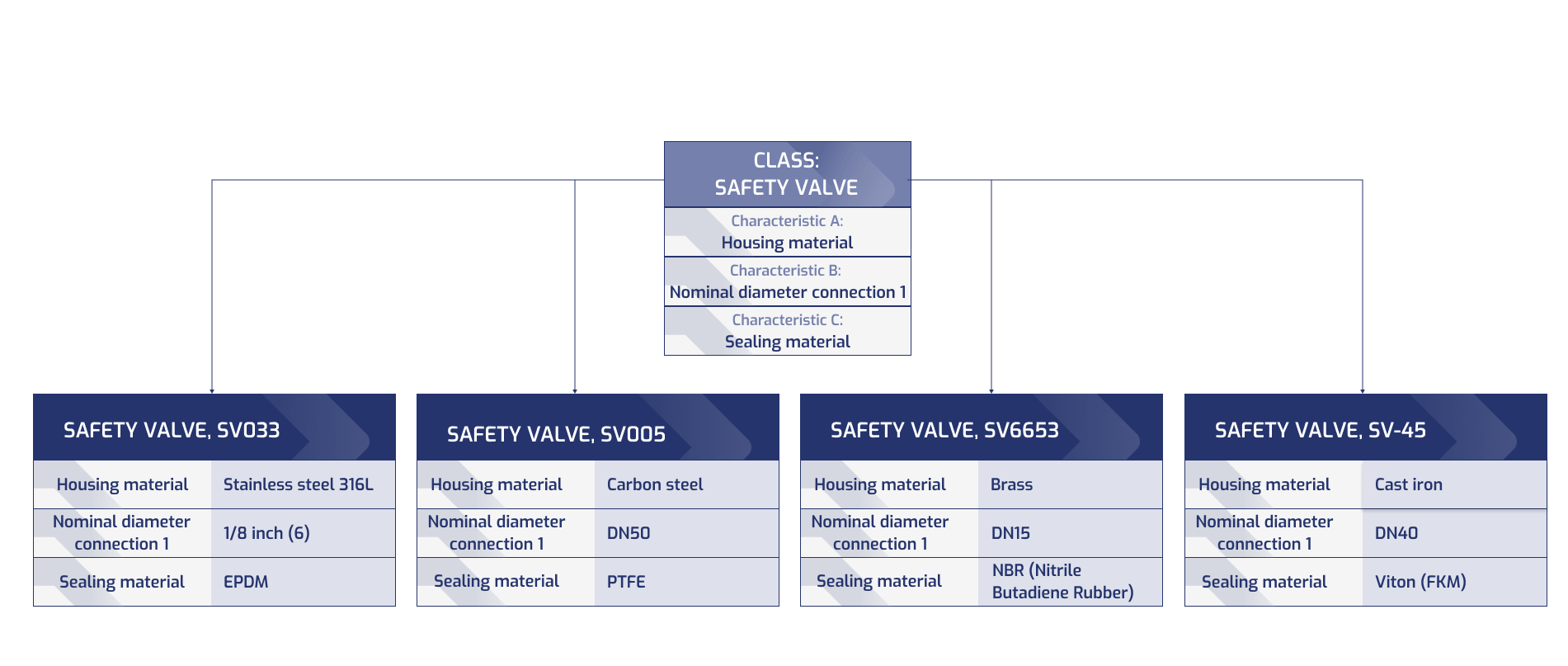 SAP Classification