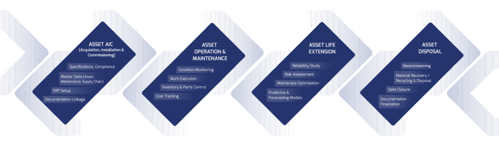 Maintenance Chain Management Lifecycle